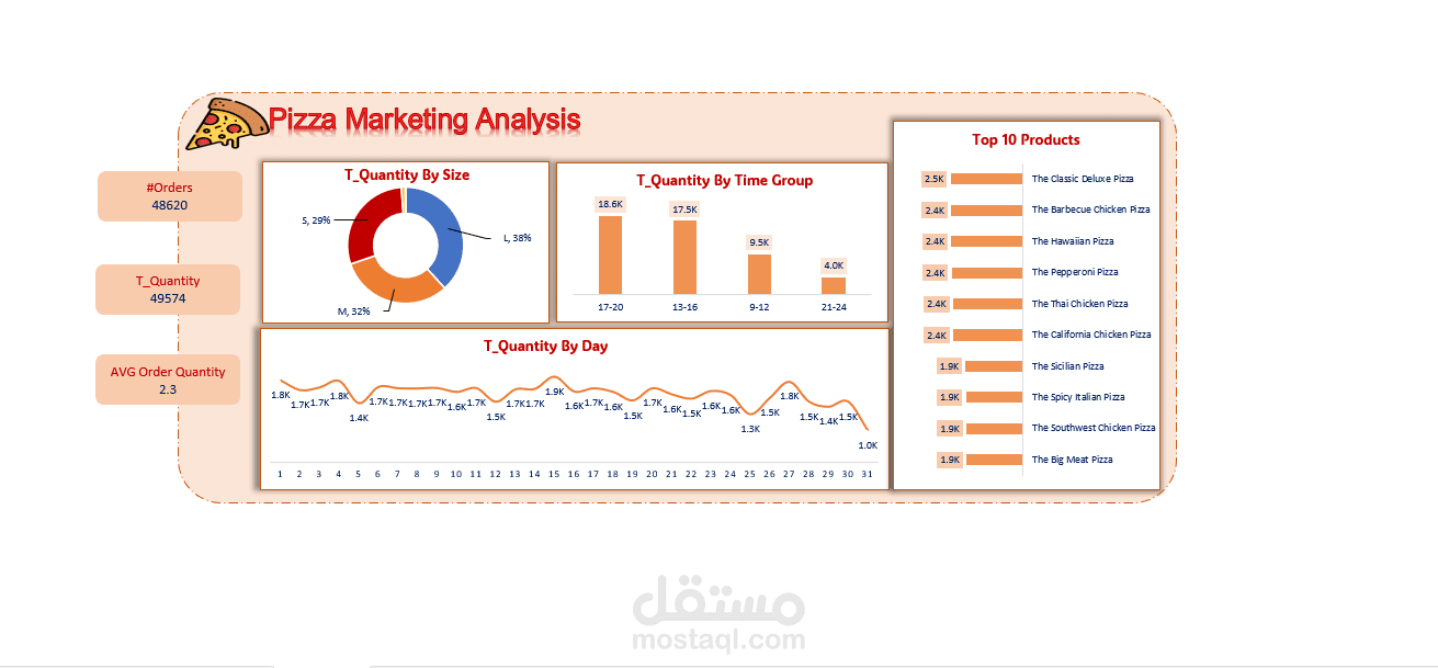 Pizza Marketing Dashboard