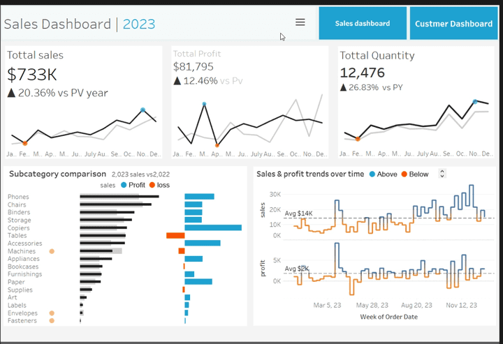 Sales Dashboard Using Tableau-لوحة تحكم المبيعات باستخدام Tableau