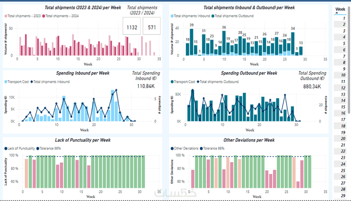 لوحة التحكم المتعلقة بإجمالي الشحنات، تكاليفها الواردة والصادرة، بالإضافة إلى دقة المواعيد للناقل والانحرافات الأخرى.