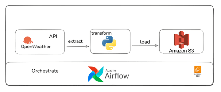 building and automating a Python ETL pipeline with Apache Airflow on AWS!