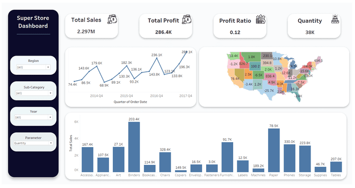 Sales Dashboards Using Tableau