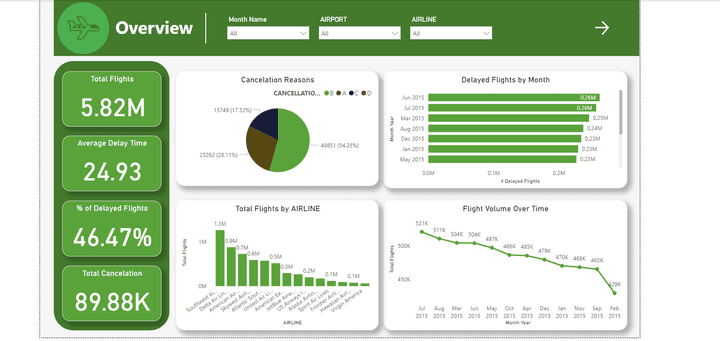 Flights Delay Using power bi