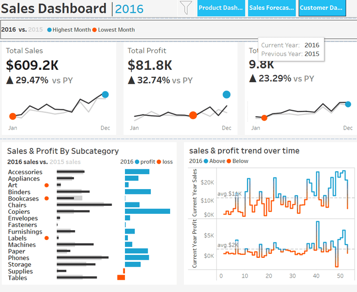 Tableau project in ITI using superstore dataset