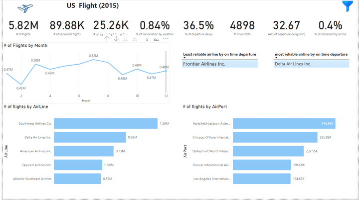 us flights 2015 dataset on Kaggle using powerbi