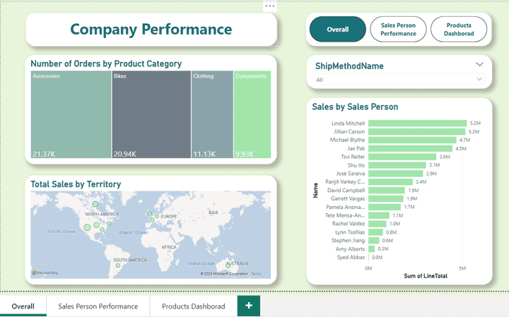 Adventure Work Dashboard