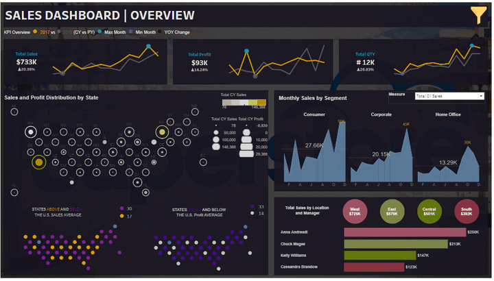 SuperStore Dashboard