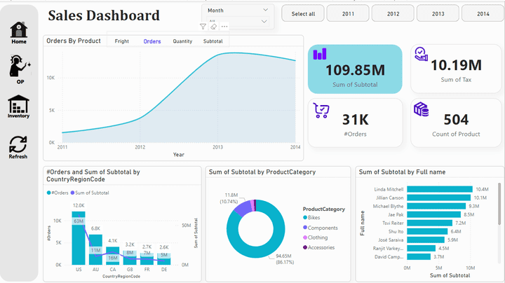 Sales Dashboard