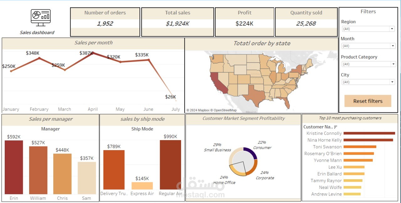 sales dashboard using Tableau