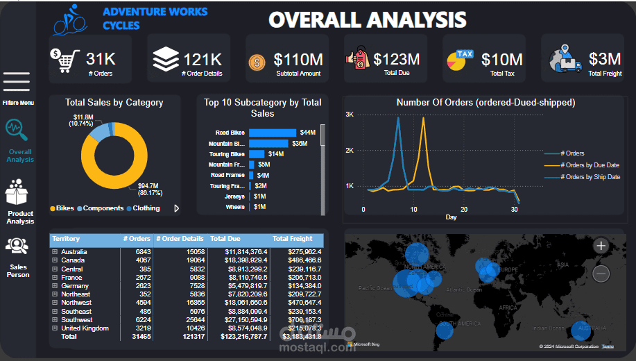 AdventureWorks dashboard using Power BI