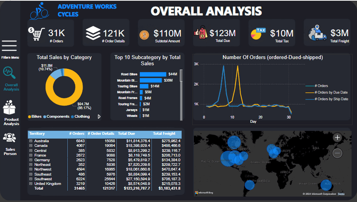 AdventureWorks dashboard using Power BI