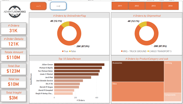 dashboard using Power BI