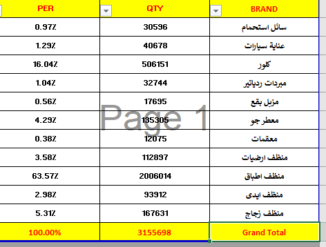 تقارير عن مبيعات براندات الشركة فى اول 9 اشهر