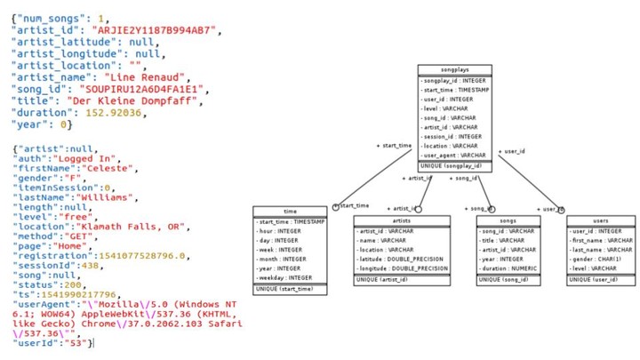 Data Modeling with Postgres