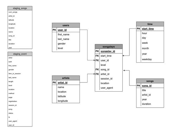 Data Warehouse with Redshift