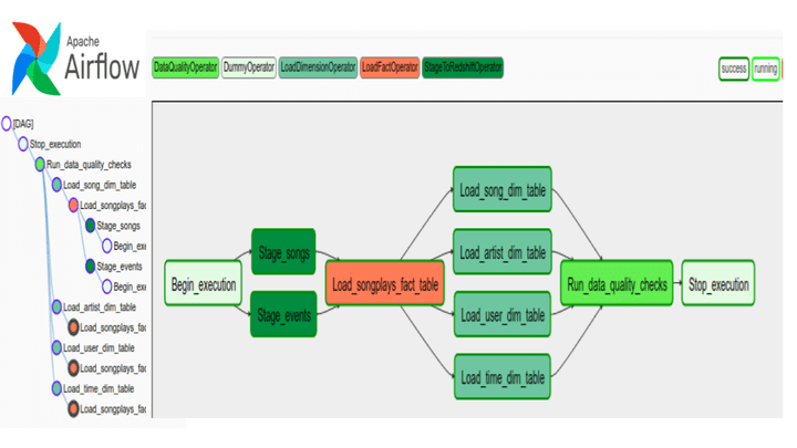 Data Pipeline with Airflow