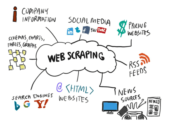 البحث واستخراج البيانات من المواقع (wep scraping )