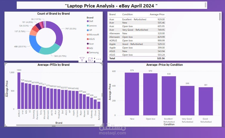 تحليل أسعار أجهزة اللابتوب على موقع eBay – أبريل 2024 باستخدام Power BI