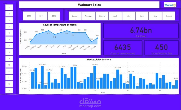 تحليل مبيعات Walmart وربطها بعدد الموظفين خلال 2010–2012 باستخدام Power BI