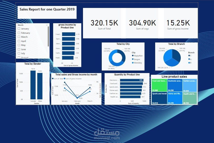 تحليل مبيعات ماركت خلال أول 3 شهور – حسب الفروع والمنتجات باستخدام Power BI
