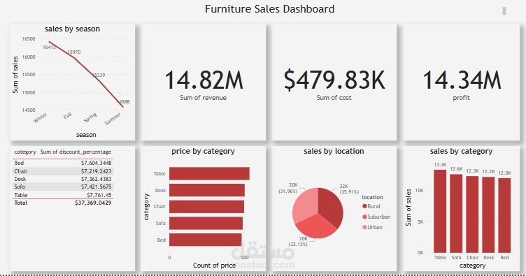 تحليل مبيعات الأثاث باستخدام Power BI | Dashboard تفاعلي وتحليل الخصومات