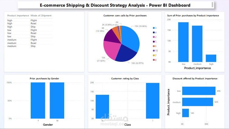 تحليل استراتيجي لبيانات التجارة الإلكترونية باستخدام Power BI