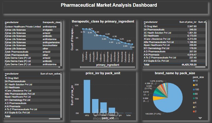 تحليل سوق الأدوية وتصميم لوحة معلومات Power BI تفاعلية واحترافية