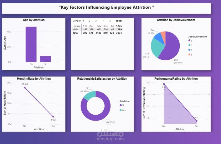 تقرير تحليلي لبيانات الموارد البشرية (HR Analytics)
