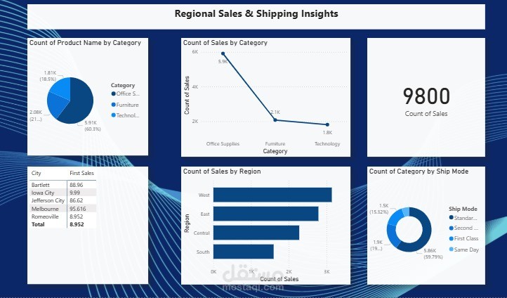 Regional Sales &Shipping Insights