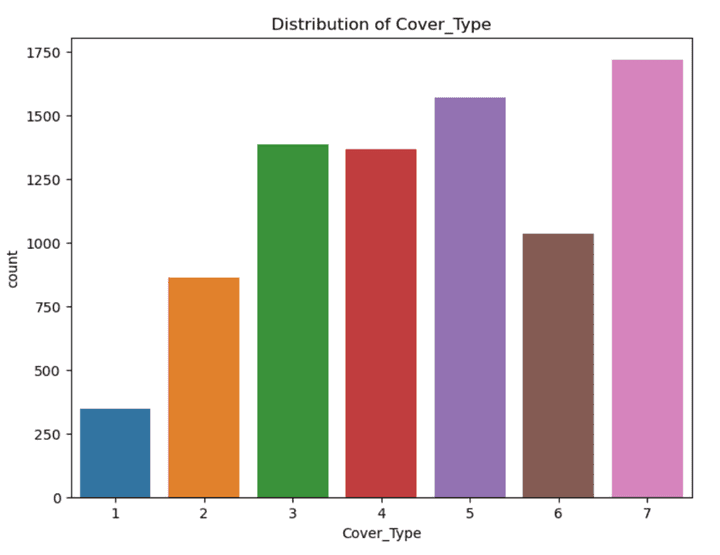 Forest Cover Type Prediction