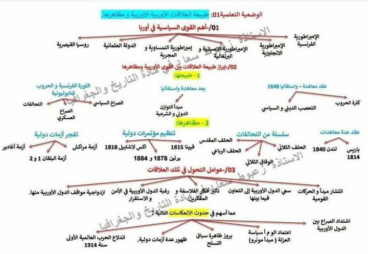 خريطة ذهنية لملخص مادة التاريخ و الجغرافيا