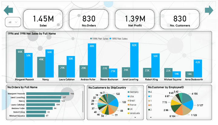 FMCG data analysis project