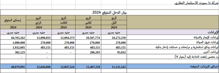 الميزانية التقديرية للشركة