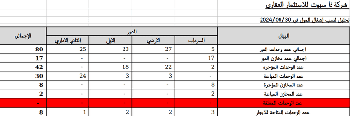 نسب الاشغال في مول ذا سبوت حتى 30-06-2024