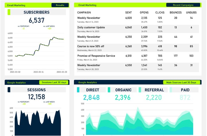 تنفيذ حملة تسويق رقمي وتقديم دعم للعملاء على منصات التواصل الاجتماعي