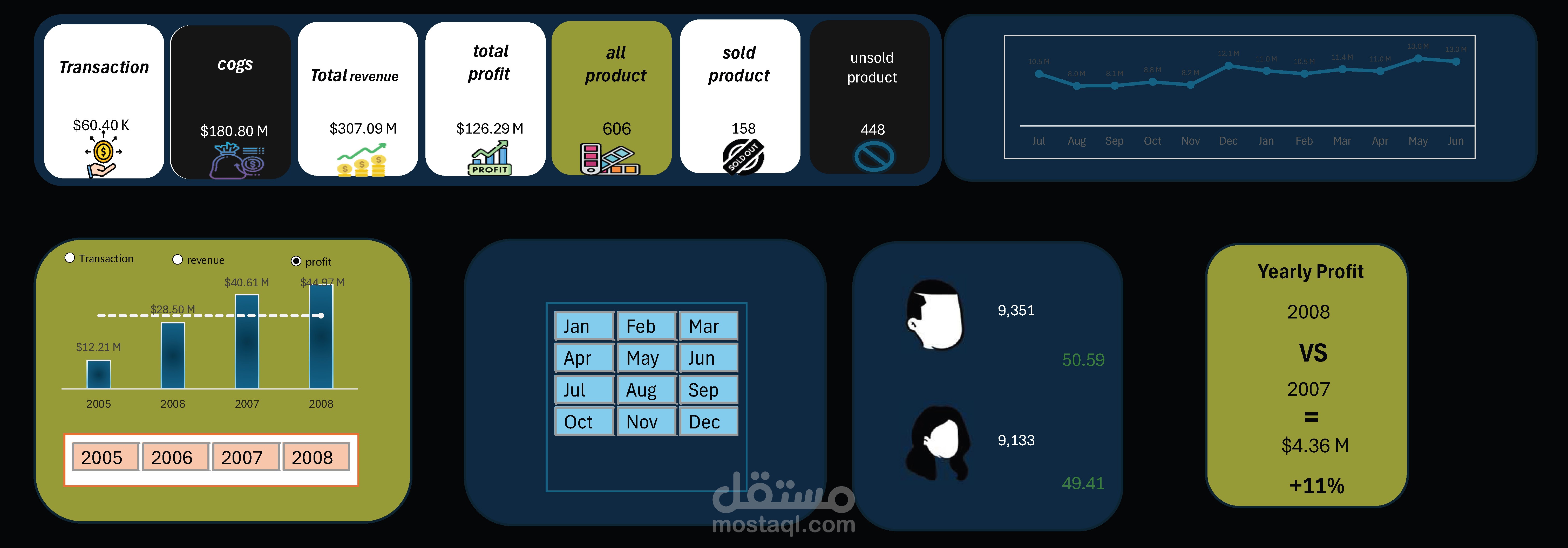 تحليل بيانات مبيعات مع عمل Dynamic Dashboard