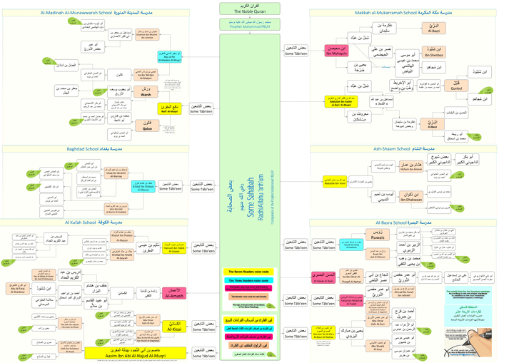 المخطط الصغير للقراءات الأربعة عشر بالعربية والإنجليزية