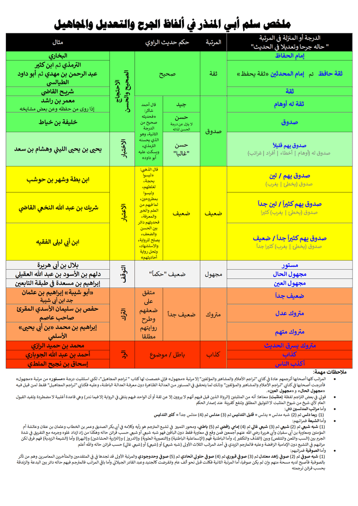 سلم الجرح والتعديل