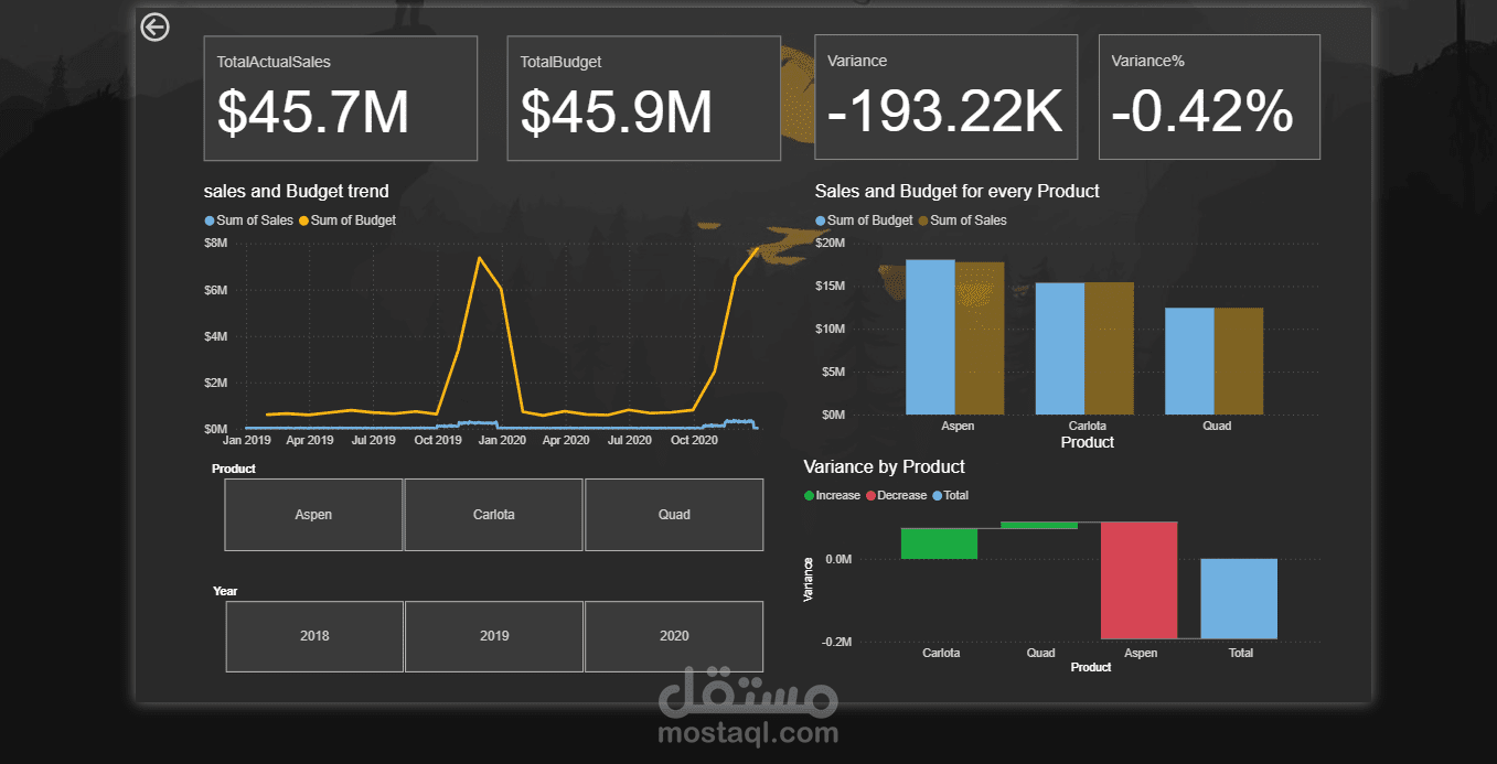 Dashboard تحليلية للمبيعات والميزانية