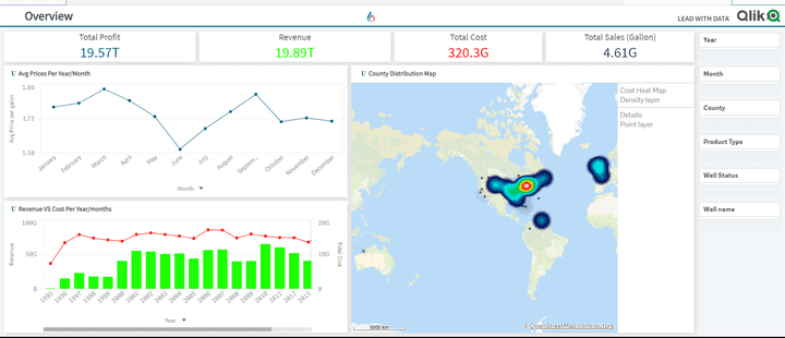 داشبورد لبيانات شركه طاقة Qlik Sense