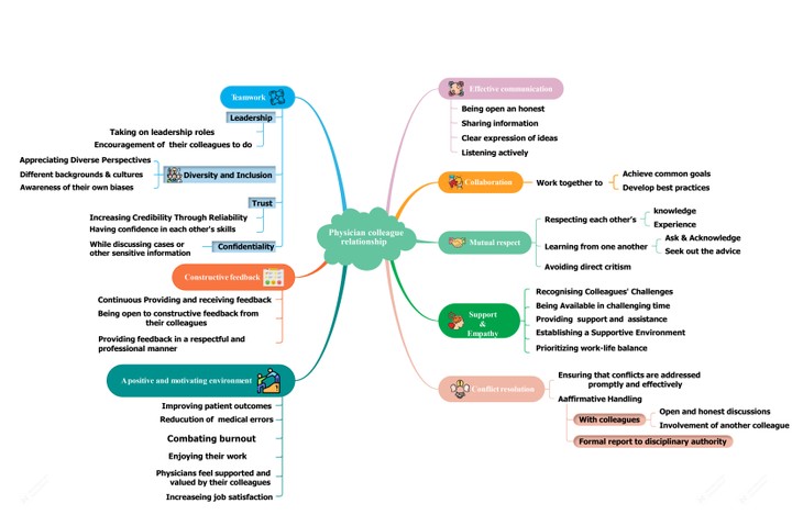 خريطة ذهنية تعرض قواعد التعامل بين الأطباء بعضهم البعض