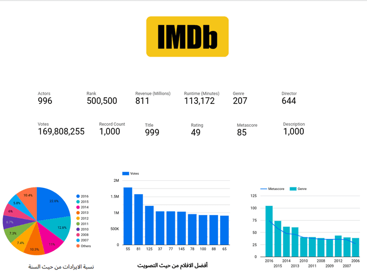 تحليل الافلام في منصة "IMDb"