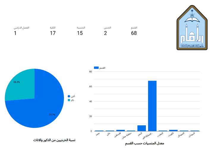 تحليل بيانات خريجي جامعة الامام لعام 2020-2021