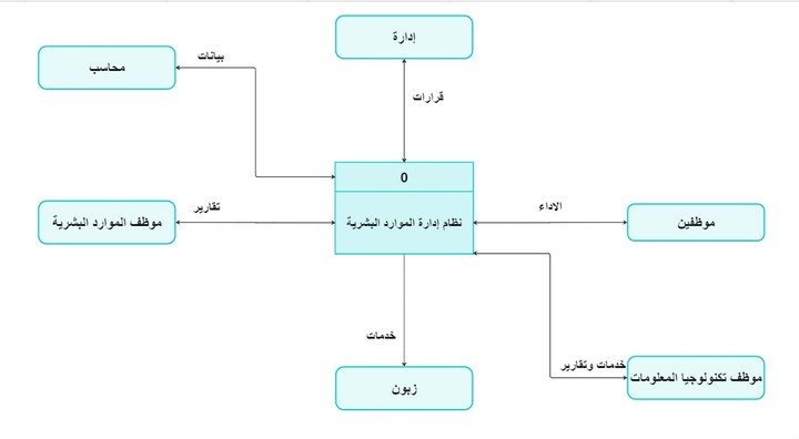 مخطط بياني تفاعلي يوضح تدفق المعلومات