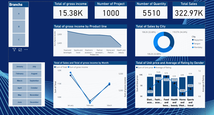 استخدام power BI لعمل Visualization لثلات فروع السوبر ماركت