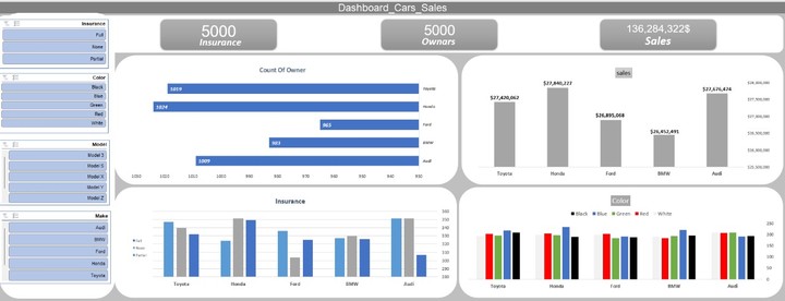 Dashboard Cars Sales