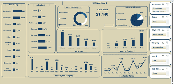 analysis for H&M brand