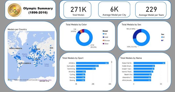 Olympic Athletes Analysis