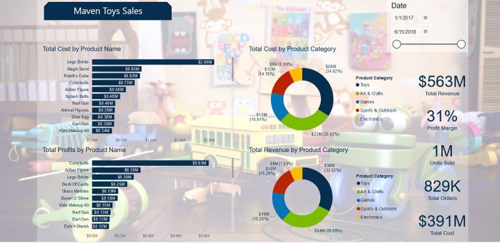 Maven Toys Store Analysis