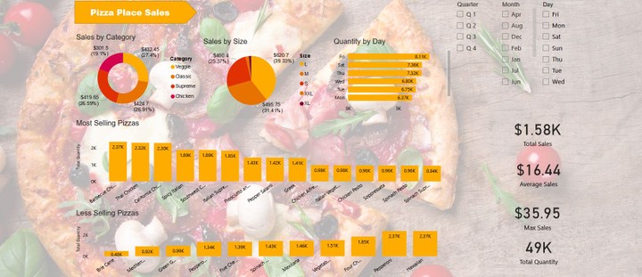 Pizza Place Sales Analysis