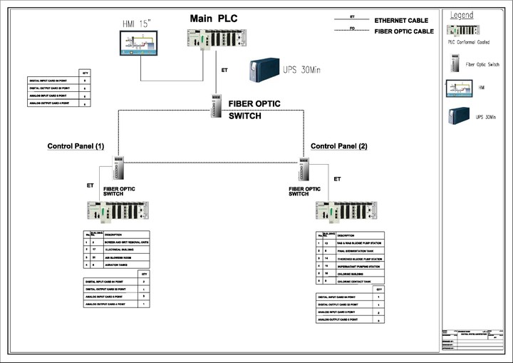 SCADA system Architecture